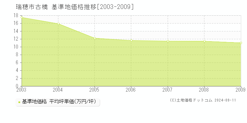 古橋(瑞穂市)の基準地価格推移グラフ(坪単価)[2003-2009年]