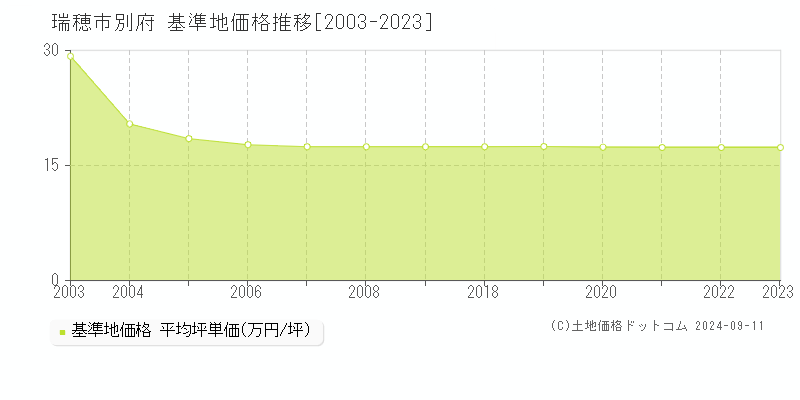 別府(瑞穂市)の基準地価推移グラフ(坪単価)[2003-2024年]