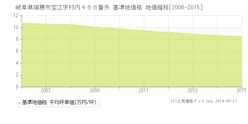 岐阜県瑞穂市宝江字村内４８８番外 基準地価 地価推移[2006-2015]