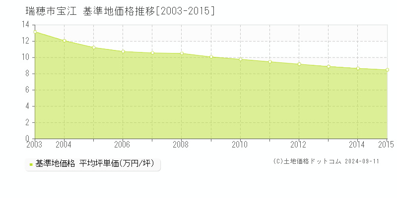 宝江(瑞穂市)の基準地価推移グラフ(坪単価)[2003-2015年]