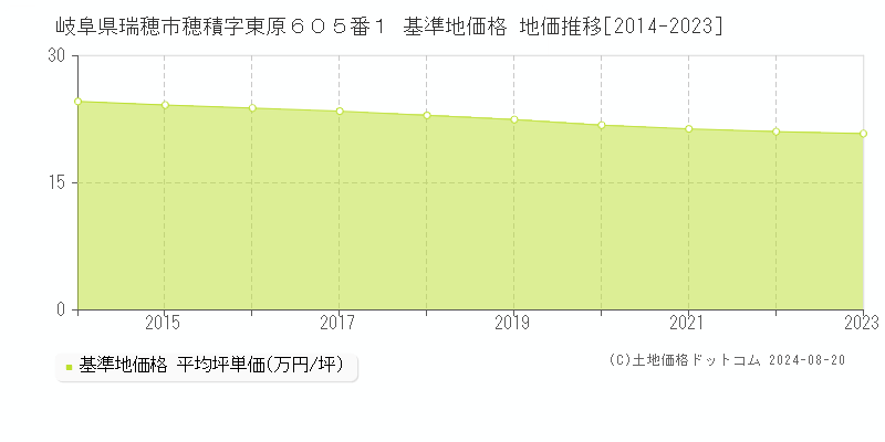 岐阜県瑞穂市穂積字東原６０５番１ 基準地価 地価推移[2014-2024]