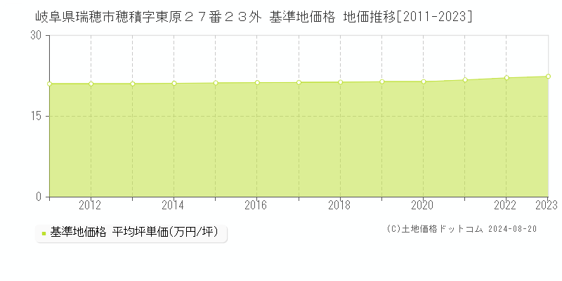 岐阜県瑞穂市穂積字東原２７番２３外 基準地価格 地価推移[2011-2023]