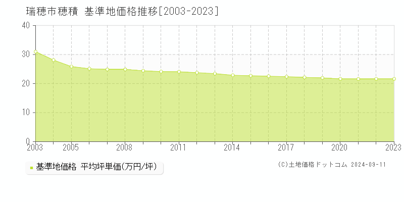 穂積(瑞穂市)の基準地価格推移グラフ(坪単価)[2003-2023年]