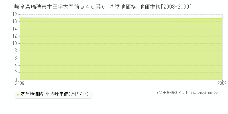 岐阜県瑞穂市本田字大門前９４５番５ 基準地価格 地価推移[2008-2009]