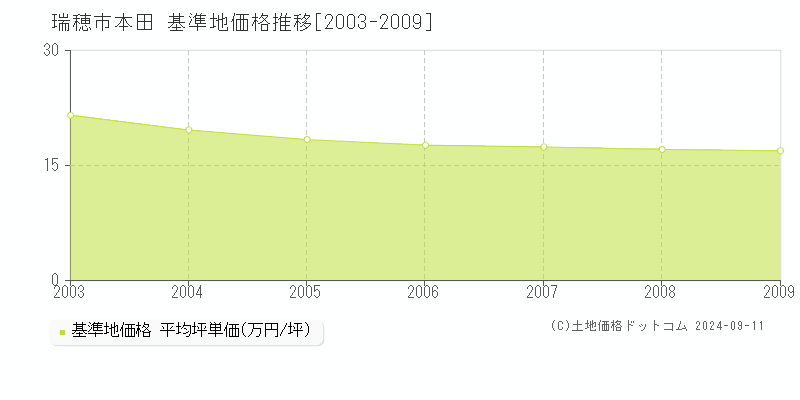 本田(瑞穂市)の基準地価格推移グラフ(坪単価)[2003-2009年]