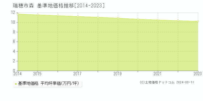 森(瑞穂市)の基準地価格推移グラフ(坪単価)[2014-2023年]