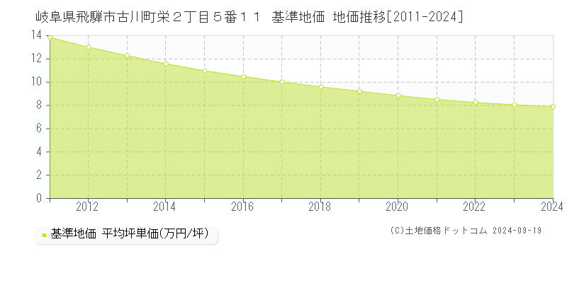 岐阜県飛騨市古川町栄２丁目５番１１ 基準地価 地価推移[2011-2024]