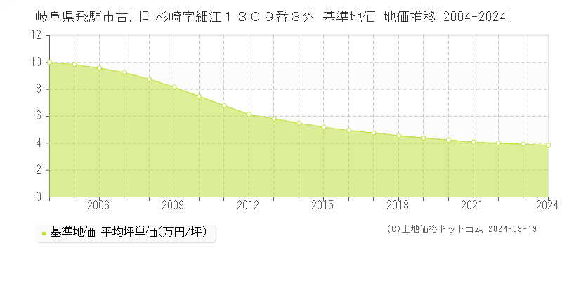 岐阜県飛騨市古川町杉崎字細江１３０９番３外 基準地価 地価推移[2004-2024]