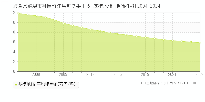 岐阜県飛騨市神岡町江馬町７番１６ 基準地価 地価推移[2004-2024]