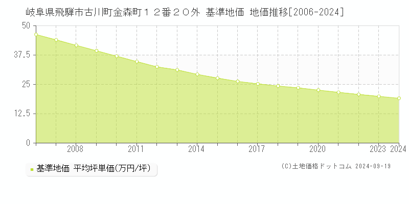 岐阜県飛騨市古川町金森町１２番２０外 基準地価 地価推移[2006-2024]