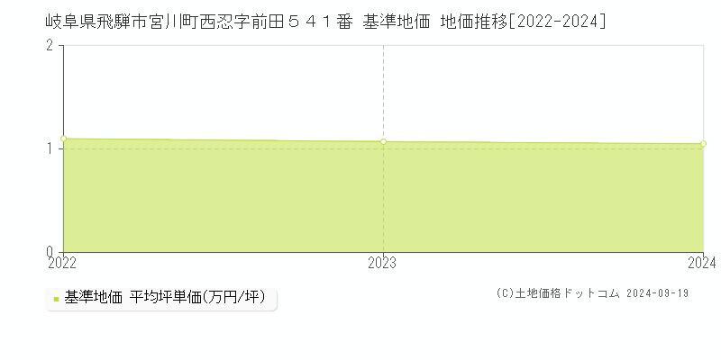 岐阜県飛騨市宮川町西忍字前田５４１番 基準地価 地価推移[2022-2024]