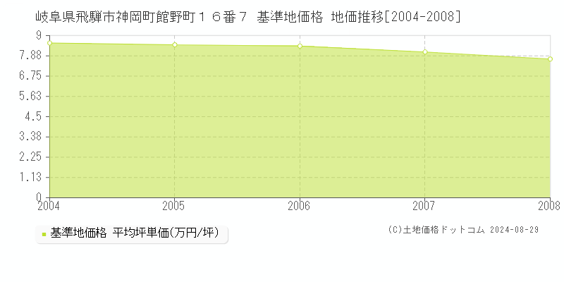 岐阜県飛騨市神岡町館野町１６番７ 基準地価格 地価推移[2004-2008]