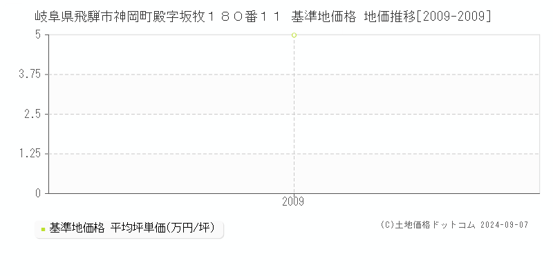 岐阜県飛騨市神岡町殿字坂牧１８０番１１ 基準地価 地価推移[2009-2009]