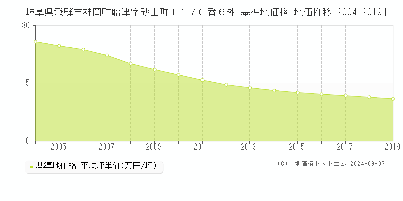 岐阜県飛騨市神岡町船津字砂山町１１７０番６外 基準地価格 地価推移[2004-2019]