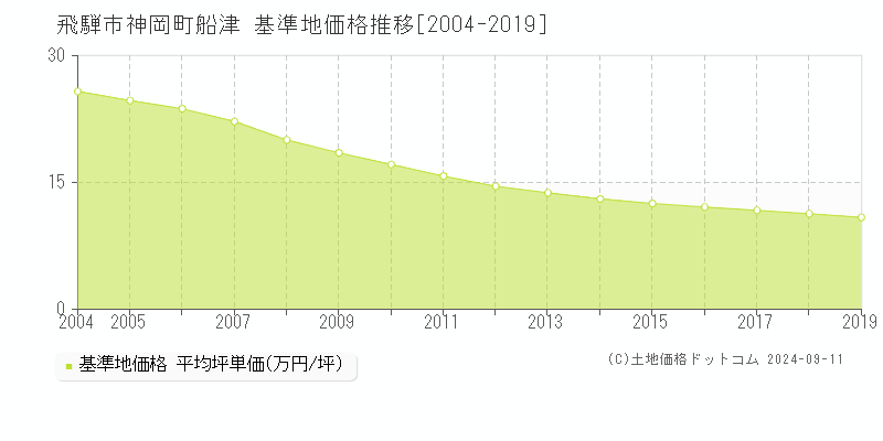 神岡町船津(飛騨市)の基準地価格推移グラフ(坪単価)[2004-2019年]