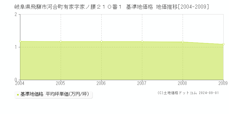 岐阜県飛騨市河合町有家字家ノ腰２１０番１ 基準地価格 地価推移[2004-2009]