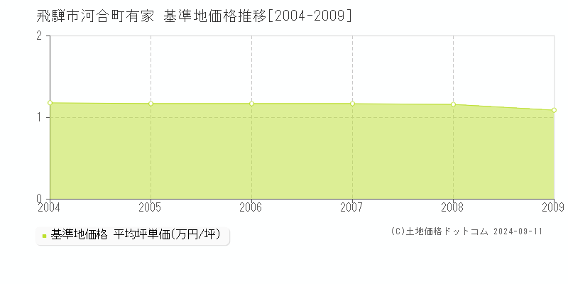 河合町有家(飛騨市)の基準地価格推移グラフ(坪単価)[2004-2009年]