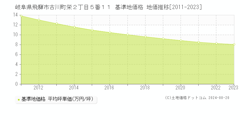 岐阜県飛騨市古川町栄２丁目５番１１ 基準地価格 地価推移[2011-2023]