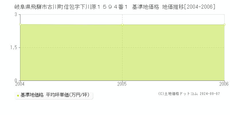 岐阜県飛騨市古川町信包字下川原１５９４番１ 基準地価格 地価推移[2004-2006]