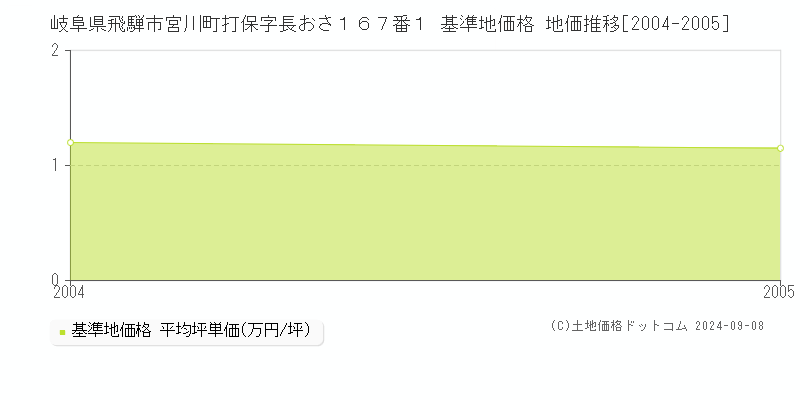 岐阜県飛騨市宮川町打保字長おさ１６７番１ 基準地価格 地価推移[2004-2005]