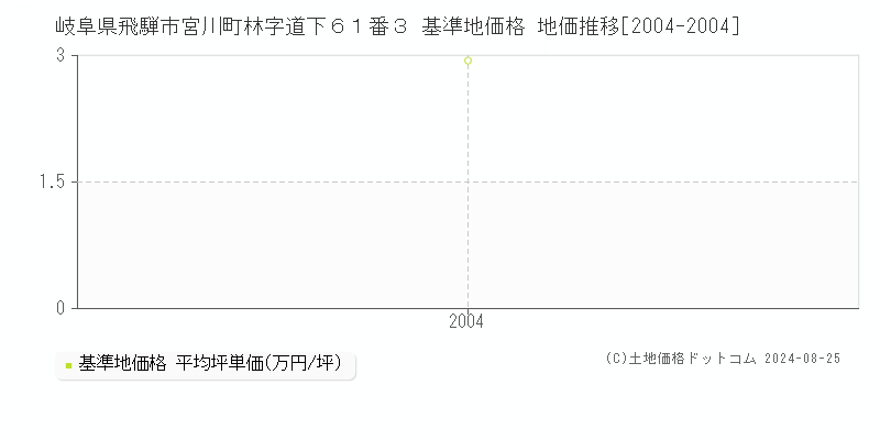 岐阜県飛騨市宮川町林字道下６１番３ 基準地価格 地価推移[2004-2004]