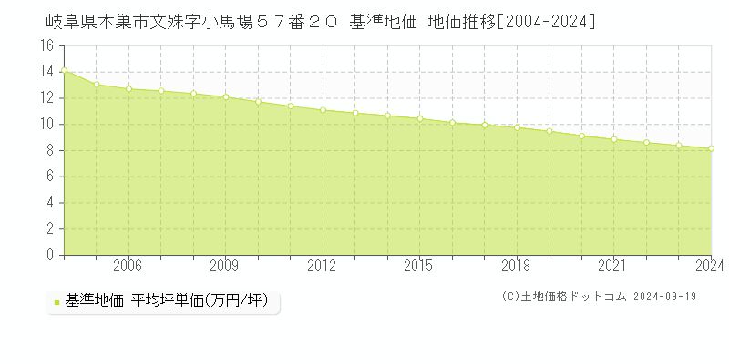 岐阜県本巣市文殊字小馬場５７番２０ 基準地価 地価推移[2004-2024]