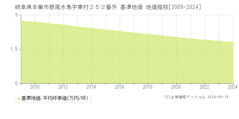 岐阜県本巣市根尾水鳥字東村２５２番外 基準地価 地価推移[2009-2024]