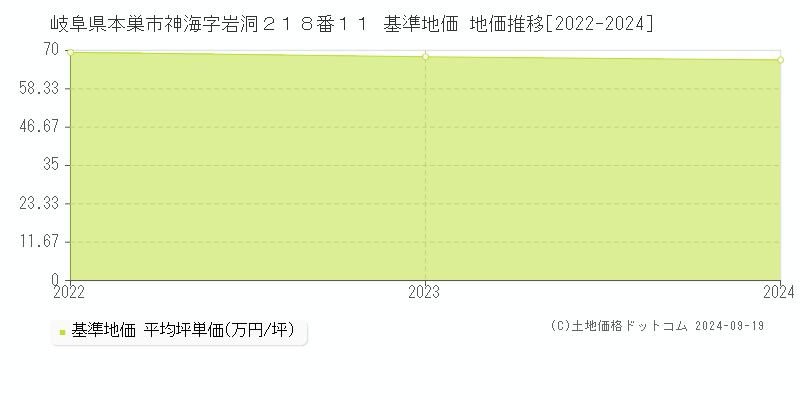 岐阜県本巣市神海字岩洞２１８番１１ 基準地価 地価推移[2022-2024]