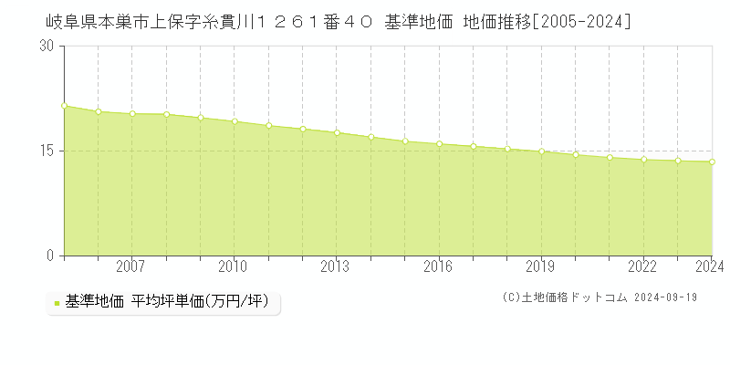 岐阜県本巣市上保字糸貫川１２６１番４０ 基準地価 地価推移[2005-2024]