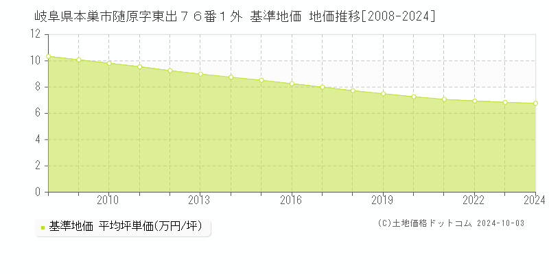 岐阜県本巣市随原字東出７６番１外 基準地価 地価推移[2008-2024]