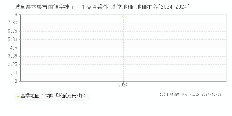 岐阜県本巣市国領字姥子田１９４番外 基準地価 地価推移[2024-2024]