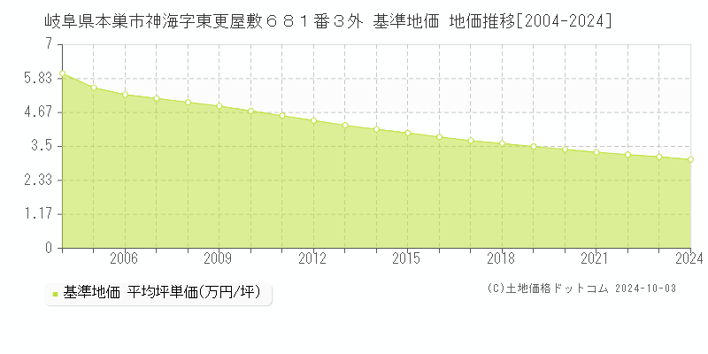 岐阜県本巣市神海字東更屋敷６８１番３外 基準地価 地価推移[2004-2024]