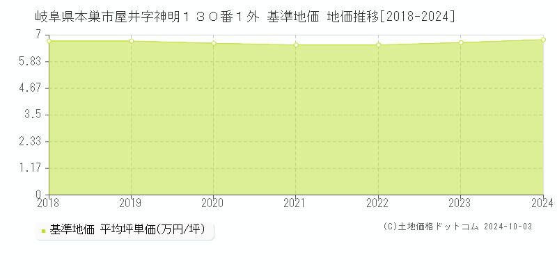 岐阜県本巣市屋井字神明１３０番１外 基準地価 地価推移[2018-2024]