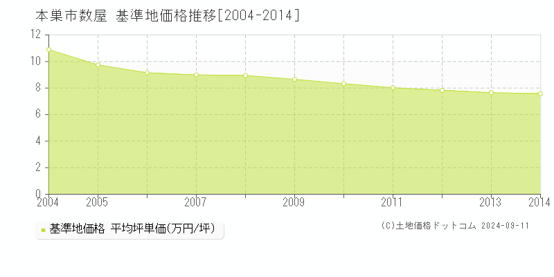 数屋(本巣市)の基準地価推移グラフ(坪単価)[2004-2014年]