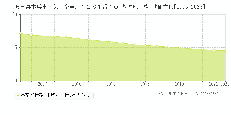 岐阜県本巣市上保字糸貫川１２６１番４０ 基準地価 地価推移[2005-2024]