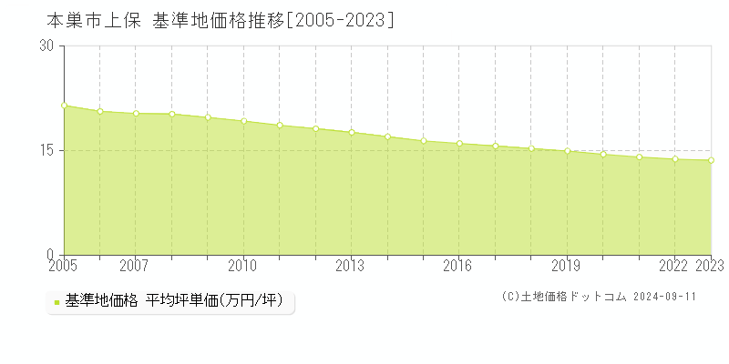 上保(本巣市)の基準地価格推移グラフ(坪単価)[2005-2023年]