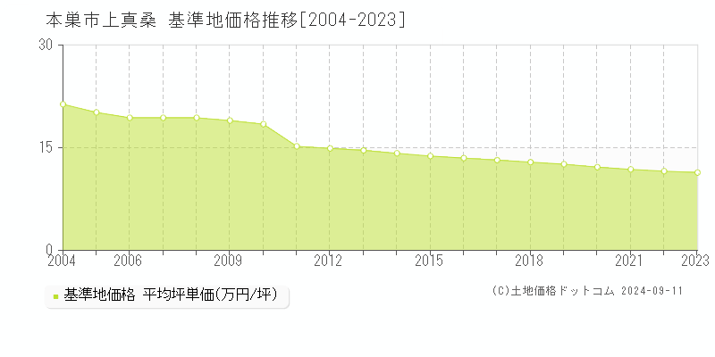 上真桑(本巣市)の基準地価格推移グラフ(坪単価)[2004-2023年]