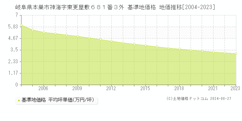 岐阜県本巣市神海字東更屋敷６８１番３外 基準地価格 地価推移[2004-2023]