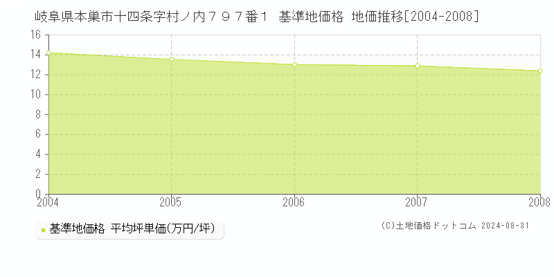 岐阜県本巣市十四条字村ノ内７９７番１ 基準地価 地価推移[2004-2008]