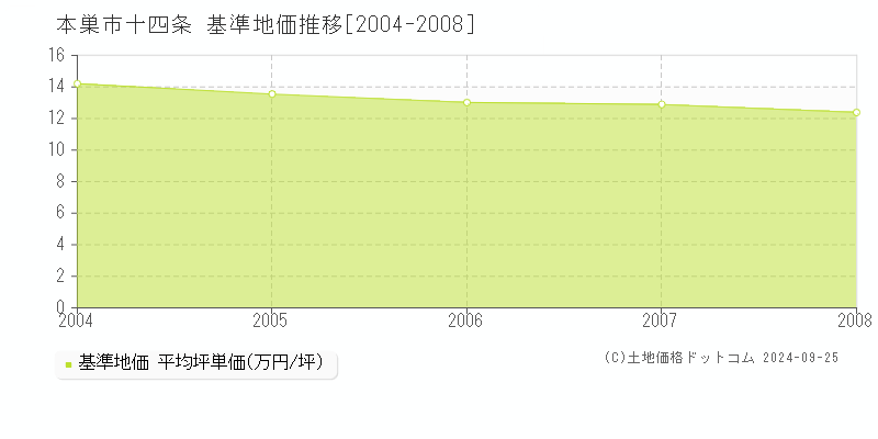 十四条(本巣市)の基準地価格推移グラフ(坪単価)[2004-2008年]