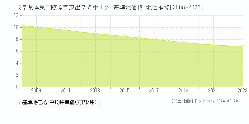 岐阜県本巣市随原字東出７６番１外 基準地価格 地価推移[2008-2023]