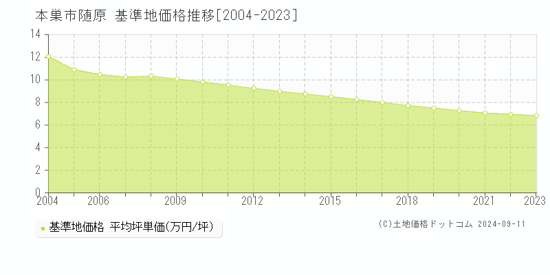 随原(本巣市)の基準地価格推移グラフ(坪単価)[2004-2023年]