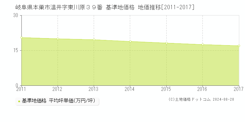 岐阜県本巣市温井字東川原３９番 基準地価 地価推移[2011-2017]