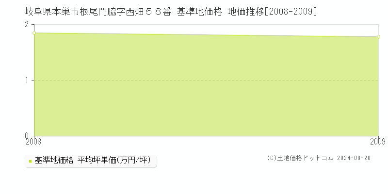 岐阜県本巣市根尾門脇字西畑５８番 基準地価格 地価推移[2008-2009]