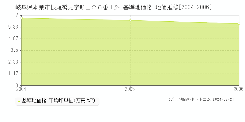 岐阜県本巣市根尾樽見字新田２８番１外 基準地価格 地価推移[2004-2006]