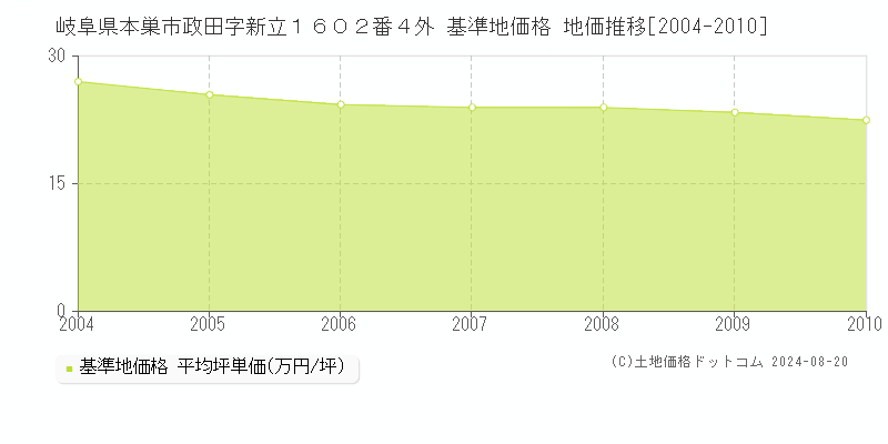 岐阜県本巣市政田字新立１６０２番４外 基準地価格 地価推移[2004-2010]