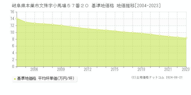 岐阜県本巣市文殊字小馬場５７番２０ 基準地価格 地価推移[2004-2023]