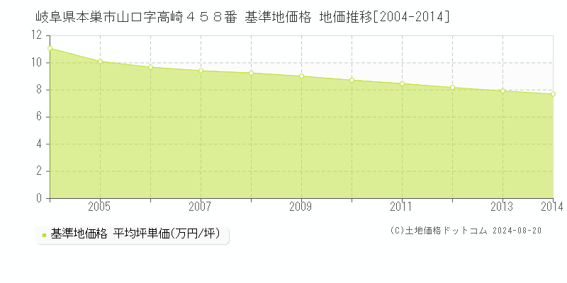 岐阜県本巣市山口字高崎４５８番 基準地価格 地価推移[2004-2014]