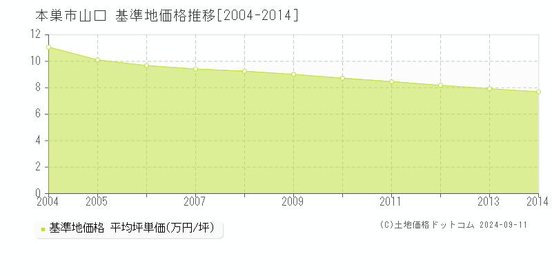 山口(本巣市)の基準地価格推移グラフ(坪単価)[2004-2014年]