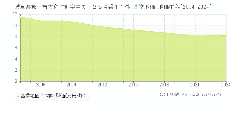 岐阜県郡上市大和町剣字中矢田２５４番１１外 基準地価 地価推移[2004-2024]